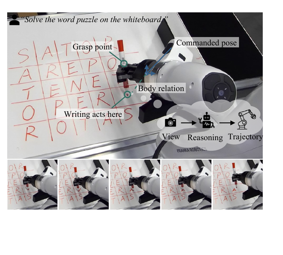 A robot writes on a word puzzle; annotations relate the commanded end-effector pose to the writing tip