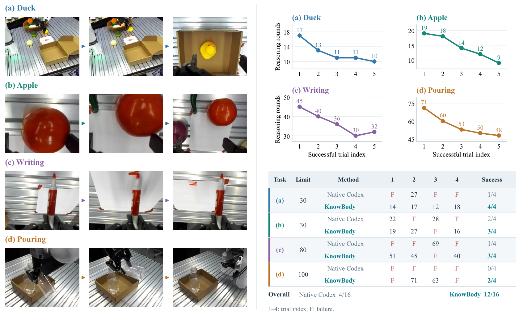 Four robot task sequences, continual-interaction trends, and fixed-budget task outcomes