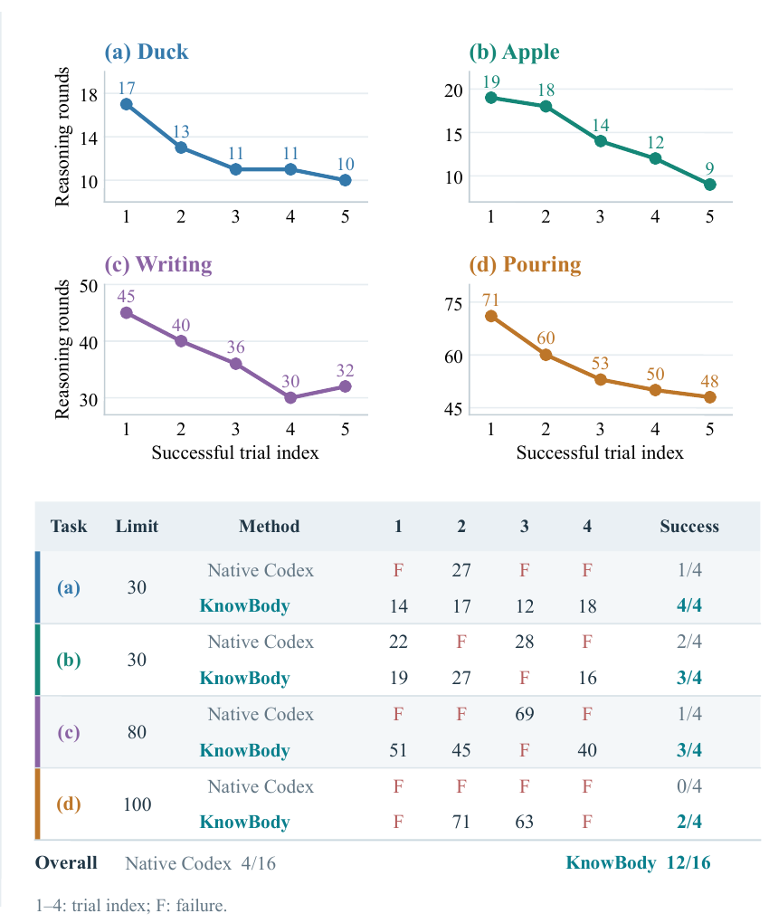 Continual-interaction trends and fixed-budget trial outcomes