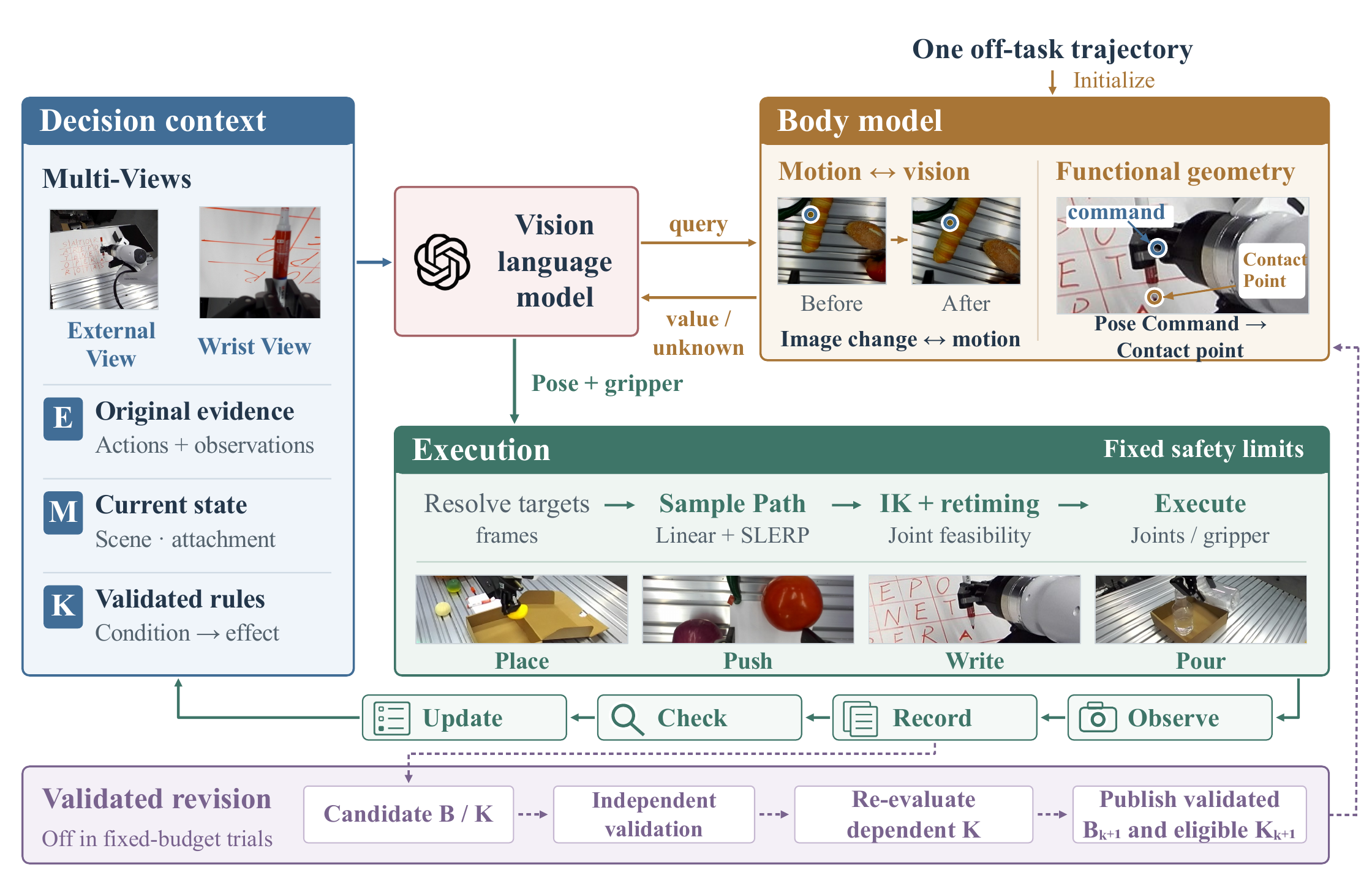 KnowBody architecture connecting decision context, a frozen VLM, a body model, execution, and validated revision
