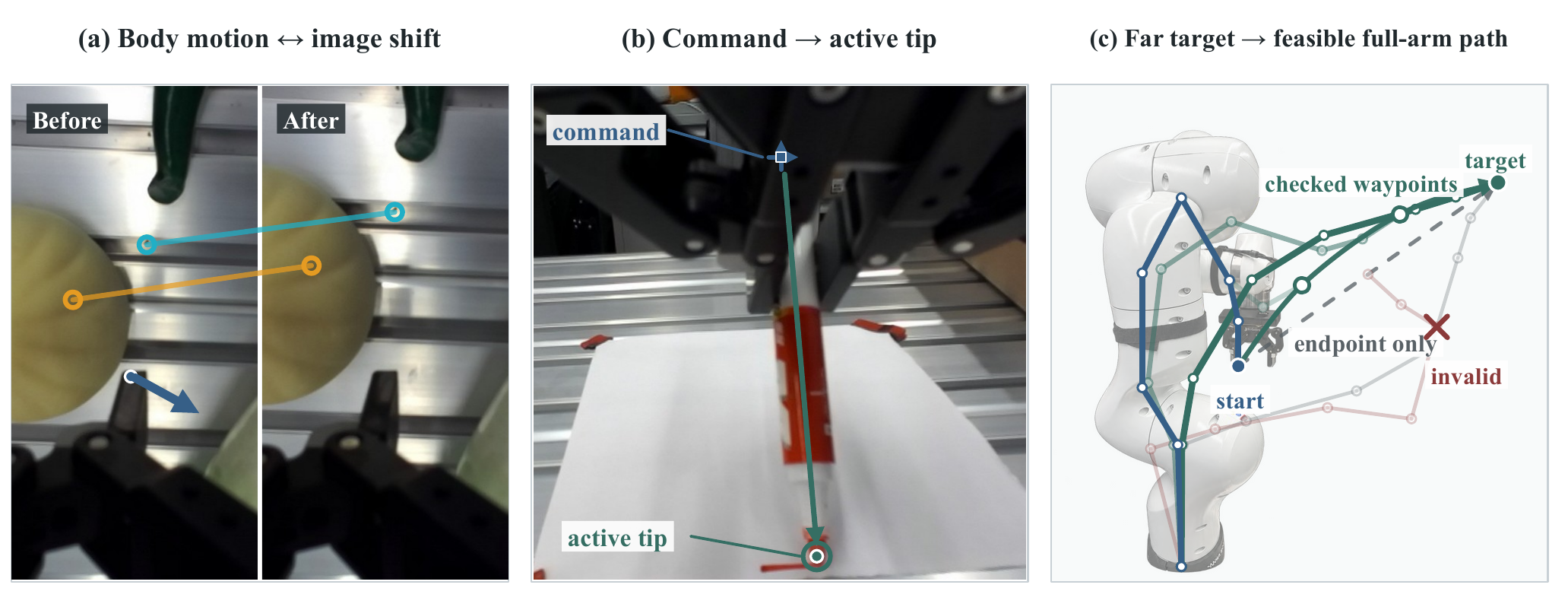 Body motion to image shift, command frame to acting tip, and target to continuous full-arm path