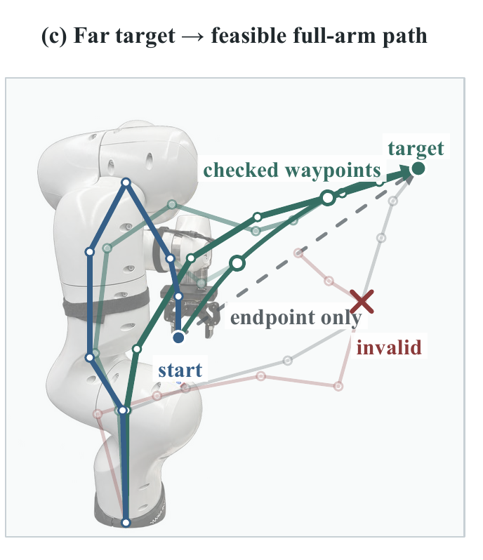 A feasible full-arm path compared with invalid endpoint-only motion