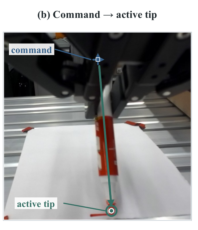 Mapping from the commanded frame to a marker's acting tip